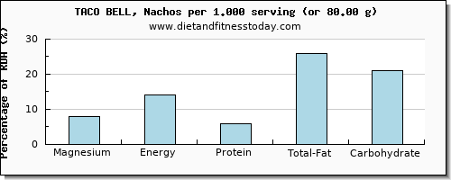 magnesium and nutritional content in taco bell